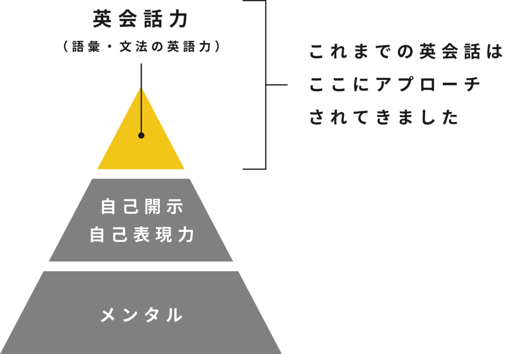 従来の英語教育